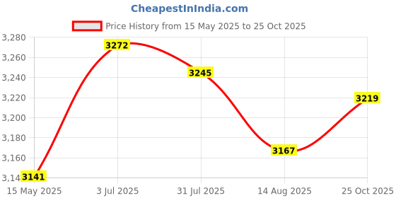 amazon.in Enakshi (LABEL) Creations Yoga Mat Bag Breathable Fitness Pouch Canvas Wear Resistant Yoga Mat Carrier GreenSporting Goods|Fitness Running & Yoga|Yoga & Pilates|Mat Carriers & Bags Price History Graph from 15 May 2025 to 25 Oct 2025