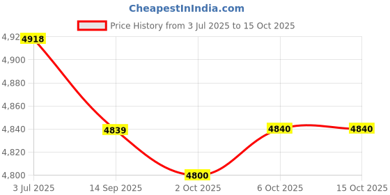 amazon.in Enakshi (LABEL) Creations Yoga Mat Reformer Mat Non Slip for Gym Accessories Exercising Travel Grid Price History Graph from 3 Jul 2025 to 15 Oct 2025