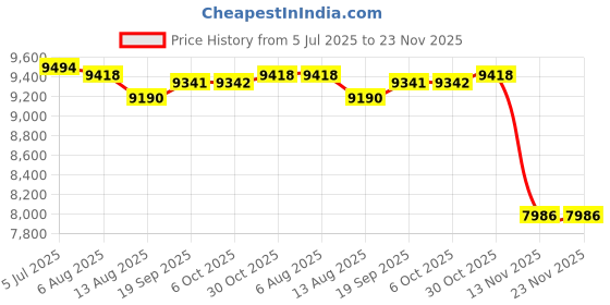 amazon.in Enakshi (LABEL) Creations Yoga Mat Storage Rack Dumbbells Multifunction Yoga Block Fitness Weight Rack Handle Cream Color Price History Graph from 5 Jul 2025 to 23 Nov 2025