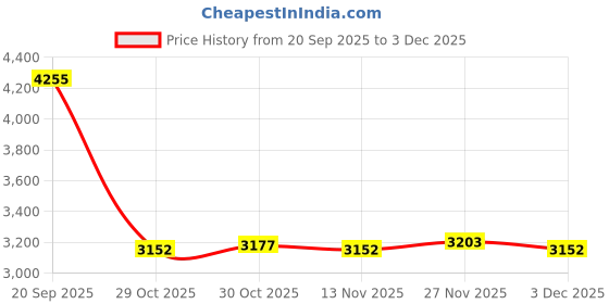 amazon.in Enakshi (LABEL) Creations Yoga Pillow Yoga Block Lightweight Multipurpose for Workout Stretching Girls Gray Price History Graph from 20 Sep 2025 to 3 Dec 2025