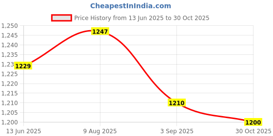 amazon.in Enakshi (LABEL) Creations Yoga Stretch Strap Portable Yoga Resistance Band for Stretching Home Pilates Pink Price History Graph from 13 Jun 2025 to 30 Oct 2025