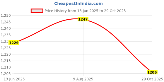 amazon.in Enakshi (LABEL) Creations Yoga Stretch Strap Portable Yoga Resistance Band for Stretching Home Pilates Red Price History Graph from 13 Jun 2025 to 29 Oct 2025