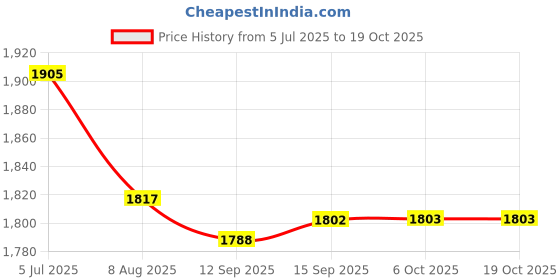amazon.in Enakshi (LABEL) Creations Yoga Stretching Strap Calf Leg Stretcher Tendonitis Band for Exercise/ Price History Graph from 5 Jul 2025 to 17 Oct 2025