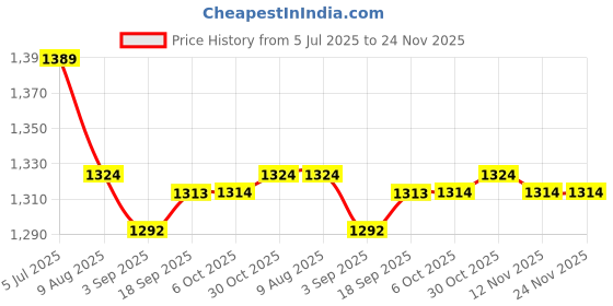 amazon.in Enakshi (LABEL) Creations Yoga Stretching Strap Calf Leg Stretcher Tendonitis Band for Exercise; Price History Graph from 5 Jul 2025 to 24 Nov 2025