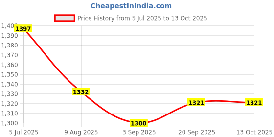 amazon.in Enakshi (LABEL) Creations Yoga Stretching Strap Calf Leg Stretcher Tendonitis Band for Exercise. Price History Graph from 5 Jul 2025 to 12 Oct 2025
