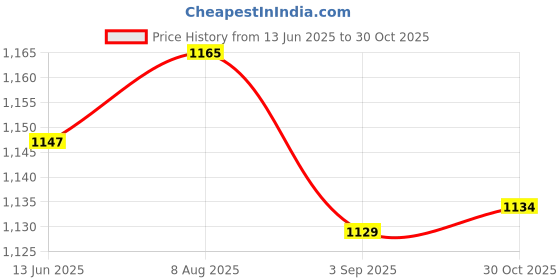 amazon.in Enakshi (LABEL) Creations Yoga Stretching Strap with Loop Workout Dance Indoor Outdoor Resistance Band Pink Price History Graph from 13 Jun 2025 to 30 Oct 2025