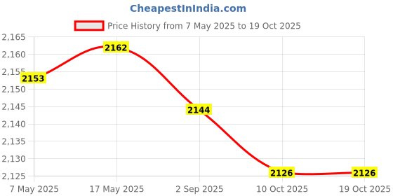 amazon.in Enakshi (LABEL) Creations Yoga Wedge Block Fitness Slant Board for Sports Muscle Building Tight Calves Blue Price History Graph from 7 May 2025 to 17 Oct 2025
