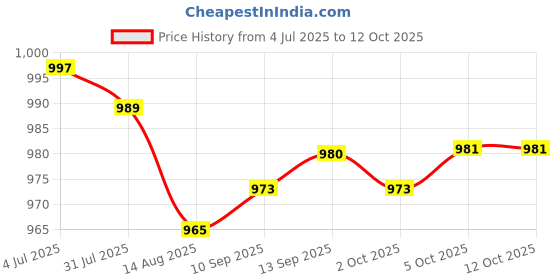 amazon.in Enakshi (LABEL) Creations Yoga Wedge Block Heel Stretcher Squat Wedge Slant Board for Stretching Board 30cmx16.5cmx5cm Men High Hardness Price History Graph from 4 Jul 2025 to 11 Oct 2025
