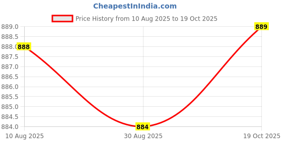 amazon.in enakshi (label) Cute Frog Sleep Mask Soft Adjustable Elastic Band Eye Shade Cover Eye Mask Happy|Health & Beauty | Health Care | Sleeping Aids | Sleep Masks enakshi (label) Price History Graph from 10 Aug 2025 to 19 Oct 2025