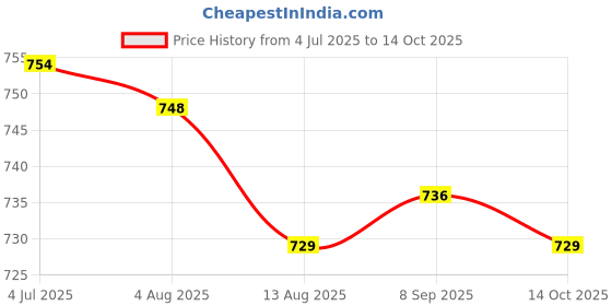 amazon.in Enakshi (LABEL) Empty Eyeshadow Palette Compact Makeup Palette for Eyeshadow Lipstick Powder Style A Price History Graph from 4 Jul 2025 to 14 Oct 2025
