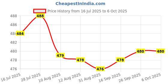 amazon.in enakshi (label) Empty Loose Powder Containers With Puff Delicate Workmanship Useful Tool Blue (Face Powder), 1 count enakshi (label) Price History Graph from 16 Jul 2025 to 6 Oct 2025