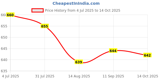 amazon.in Enakshi (LABEL) Empty Plastic Magnetic Makeup Cosmetic Palette for Eyeshadow Blush Powder Price History Graph from 4 Jul 2025 to 14 Oct 2025