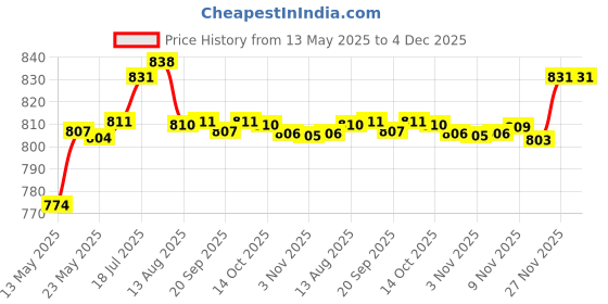 amazon.in enakshi (label) Enakshi 10 Rolls Portable Baby Diaper Nappy Discarded Dispenser Bag Pink Baby | Diapering | Diaper Disposal enakshi (label) Price History Graph from 13 May 2025 to 4 Dec 2025