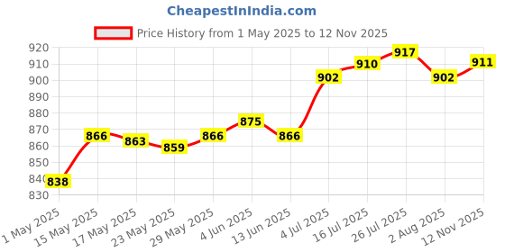 amazon.in enakshi (label) Enakshi 1000Pcs Plastic Safety Eyes and Noses DIY Crafts Sewing Supplies Bear Puppet |Crafts | Multi-Purpose Craft Supplies | Other Multi-Purpose Crafting enakshi (label) Price History Graph from 1 May 2025 to 12 Nov 2025