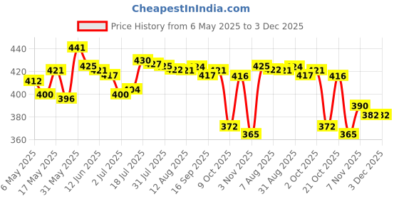 amazon.in enakshi (label) Enakshi 10G Temporary Tooth Solid Glue Thermal Beads Teeth Gaps Glue White Denture | Health & Beauty | Oral Care | Denture Care enakshi (label) Price History Graph from 6 May 2025 to 3 Dec 2025