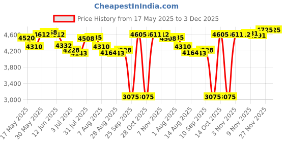 amazon.in enakshi (label) Enakshi 1.5mm Neoprene Men Wetsuit Diving Suit Keep Warm Wet Suit Kayaking Swimming L Sporting Goods | Water Sports | Wetsuits & Drysuits | Wetsuits | Men enakshi (label) Price History Graph from 17 May 2025 to 3 Dec 2025