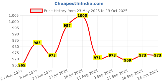 amazon.in enakshi (label) Enakshi 3pcs Clip Line Release Downrigger Outrigger Kite Power Grip Release Clips|Collectibles enakshi (label) Price History Graph from 23 May 2025 to 13 Oct 2025