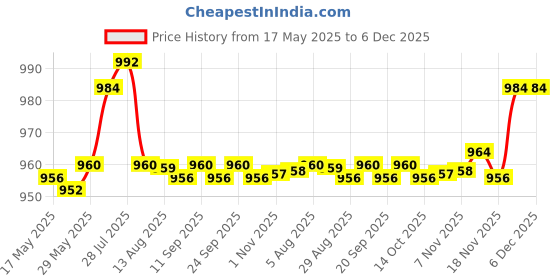 amazon.in enakshi (label) Enakshi 5Pcs Metal Bifold Money Clip Bar Wallet Replace Parts Spring Clamp Cash Holder | Crafts | Leathercrafts | Leathercraft Tools | Other Leather Tools enakshi (label) Price History Graph from 17 May 2025 to 6 Dec 2025