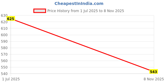 amazon.in enakshi (label) Enakshi DC to DC Boost Module Power Supply Voltage Regulator Step Up Converter Maximum 10A|Collectibles enakshi (label) Price History Graph from 1 Jul 2025 to 8 Nov 2025
