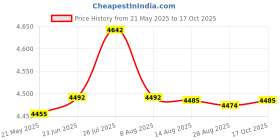amazon.in enakshi (label) Enakshi Detachable Rowing Machine Seat Cushion Pad Elasticity for Adult Athlete |Sporting Goods | Fitness Running & Yoga | Cardio Equipment | Rowing Machines enakshi (label) Price History Graph from 21 May 2025 to 17 Oct 2025