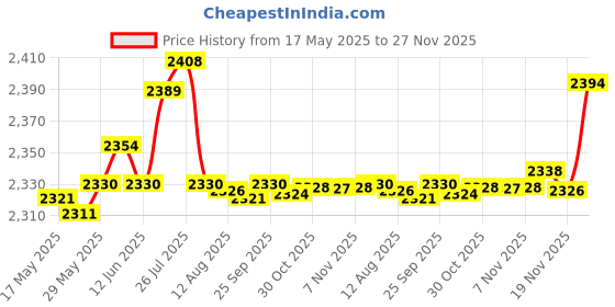 amazon.in enakshi (label) Enakshi Fitness Stepper Stair Stepper Stepping Machine Exercise Uni Household Green |Sporting Goods | Fitness Running & Yoga | Cardio Equipment | Stair Machines & Steppers enakshi (label) Price History Graph from 17 May 2025 to 27 Nov 2025