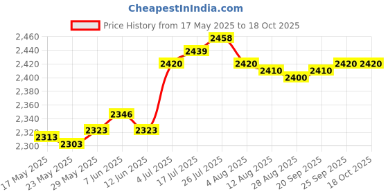 amazon.in enakshi (label) Enakshi Fitness Stepper Stair Stepper Stepping Machine Exercise Uni Household Grey |Sporting Goods | Fitness Running & Yoga | Cardio Equipment | Stair Machines & Steppers enakshi (label) Price History Graph from 17 May 2025 to 18 Oct 2025