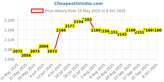 amazon.in enakshi (label) Enakshi LCD Rowing Machine Counter Durable Counter Monitor Speedometers for Computer |Sporting Goods | Fitness Running & Yoga | Cardio Equipment | Exercise Bikes enakshi (label) Price History Graph from 15 May 2025 to 7 Oct 2025