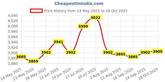 amazon.in enakshi (label) Enakshi Men Scuba Wetsuit Front Zip Diving Rash Guards Surfing Swimming Scuba XXL | Sporting Goods | Water Sports | Wetsuits & Drysuits | Wetsuits | Men enakshi (label) Price History Graph from 14 May 2025 to 17 Oct 2025