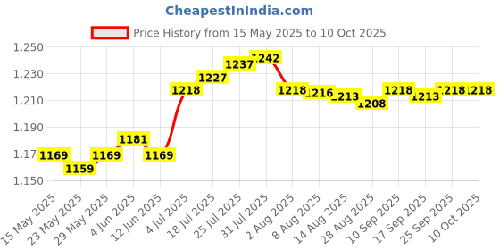 amazon.in enakshi (label) Enakshi Multipurpose Rowing Machine Monitor Screen Ball Rolling for Exercies Parts |Sporting Goods | Fitness Running & Yoga | Cardio Equipment | Rowing Machines enakshi (label) Price History Graph from 15 May 2025 to 10 Oct 2025