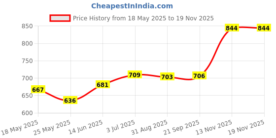 amazon.in enakshi (label) Enakshi Natural Lip Plumper Lip Care Serum Nutritious Lip Enhancer Lip Plumping Balm |Health & Beauty | Makeup | Lips | Lip Plumper enakshi (label) Price History Graph from 18 May 2025 to 18 Nov 2025