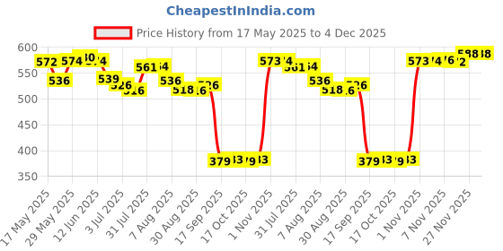 amazon.in enakshi (label) Enakshi Optical Drive Flex Cable Ribbon for Sony PS4 PlayStation 4 490A 860A Repair Part|Collectibles enakshi (label) Price History Graph from 17 May 2025 to 4 Dec 2025