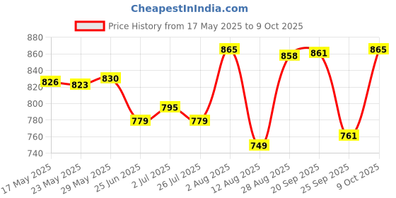 amazon.in enakshi (label) Enakshi Pedometer Counter Electronic Meter Fits Step Machine Pedal Machine Stepper |Sporting Goods | Fitness Running & Yoga | Strength Training | Home Gyms enakshi (label) Price History Graph from 17 May 2025 to 9 Oct 2025