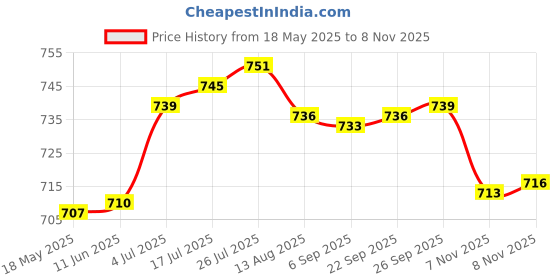 amazon.in enakshi (label) Enakshi Pet Small Animal Carrier Bag Travel Warm Cage Hamster Pouch Pink 17x14cm |Pet Supplies | Small Animal Supplies | Carriers & Crates enakshi (label) Price History Graph from 18 May 2025 to 7 Nov 2025