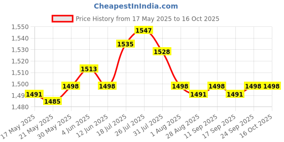 amazon.in enakshi (label) Enakshi Practical Elliptical Trainer Pedals Widened Strap for Home Exercise Supplies |Sporting Goods | Fitness Running & Yoga | Cardio Equipment | Machine Parts & Accessories enakshi (label) Price History Graph from 17 May 2025 to 16 Oct 2025