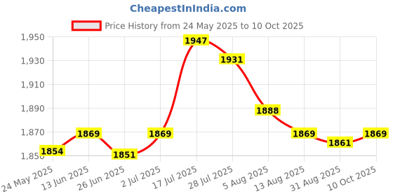 amazon.in enakshi (label) Enakshi Replacement Brush Filter for Xiaomi Mi Robot Roborock S50 S51 Vacuum Cleaner|Collectibles enakshi (label) Price History Graph from 24 May 2025 to 10 Oct 2025