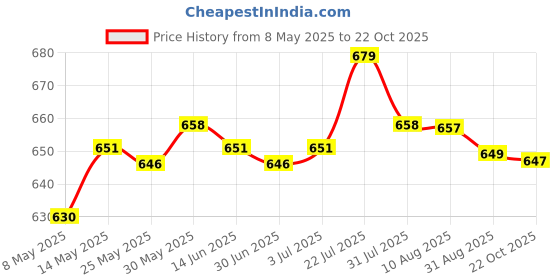 amazon.in enakshi (label) Enakshi Reusable Cooktop Protector Mat Cooktop Cover Kitchen Gadget Non Slip Mat L |Home & Garden | Kitchen, Dining & Bar | Kitchen Tools & Gadgets | Other Kitchen Tools & Gadgets enakshi (label) Price History Graph from 8 May 2025 to 22 Oct 2025