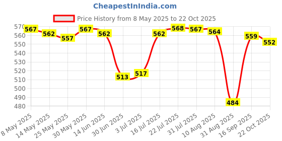amazon.in enakshi (label) Enakshi Reusable Cooktop Protector Mat Cooktop Cover Kitchen Gadget Non Slip Mat S |Home & Garden | Kitchen, Dining & Bar | Kitchen Tools & Gadgets | Other Kitchen Tools & Gadgets enakshi (label) Price History Graph from 8 May 2025 to 22 Oct 2025