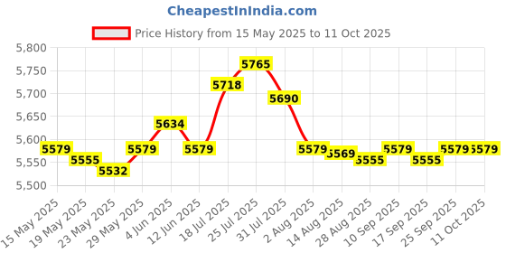 amazon.in enakshi (label) Enakshi Rowing Machine Counter Durable Replacement Part for with Heart Rate Function |Sporting Goods | Fitness Running & Yoga | Cardio Equipment | Rowing Machines enakshi (label) Price History Graph from 15 May 2025 to 10 Oct 2025