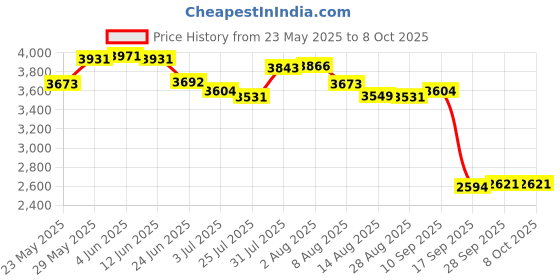 amazon.in enakshi (label) Enakshi Rowing Machine Counter Durable Waterproof Monitor Speedometers for Computer |Sporting Goods | Fitness Running & Yoga | Cardio Equipment | Exercise Bikes enakshi (label) Price History Graph from 23 May 2025 to 7 Oct 2025
