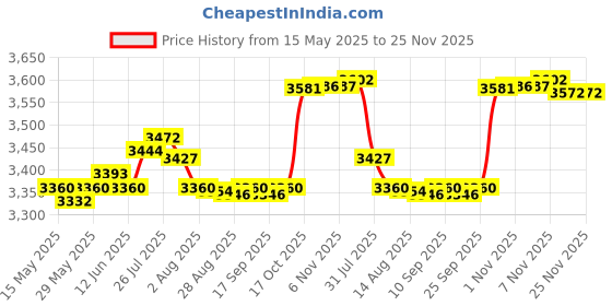 amazon.in enakshi (label) Enakshi Rowing Machine Parts Exercise Pedals Non Slip for Fitness Home Indoor Rower |Sporting Goods | Fitness Running & Yoga | Strength Training | Home Gym Attachments enakshi (label) Price History Graph from 15 May 2025 to 24 Nov 2025