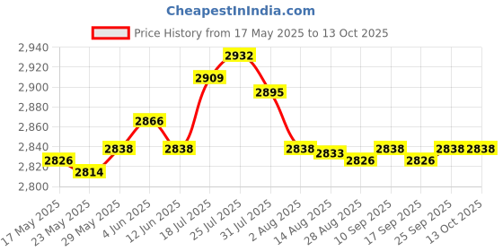 amazon.in enakshi (label) Enakshi Rowing Machine Pedals Replace Devices Durable Stable for Fitness Office Home |Sporting Goods | Fitness Running & Yoga | Cardio Equipment | Machine Parts & Accessories enakshi (label) Price History Graph from 17 May 2025 to 12 Oct 2025