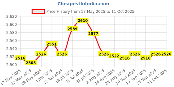 amazon.in enakshi (label) Enakshi Universal Monitor Speedometers Durable LCD Rowing Machine Counter for Uni |Sporting Goods | Fitness Running & Yoga | Cardio Equipment | Exercise Bikes enakshi (label) Price History Graph from 17 May 2025 to 10 Oct 2025