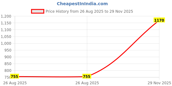 amazon.in enakshi (label) Enakshi® 1 Pair universal Replacement Dual Roller Casters Black for Trolley Case/Travle |Travel | Luggage Accessories |Other Luggage Accessories|1 Pair Replacement Swivel Dual Roller Wheels enakshi (label) Price History Graph from 26 Aug 2025 to 29 Nov 2025