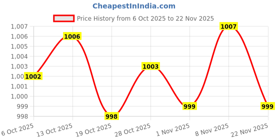 amazon.in enakshi (label) Enakshi® 10 Pairs Women Bikinis Round Bra Pad Inserts Sponge Push Up Swimwear|Crafts | Sewing | Foundations & Undergarments | Bra Cup Pads enakshi (label) Price History Graph from 6 Oct 2025 to 22 Nov 2025