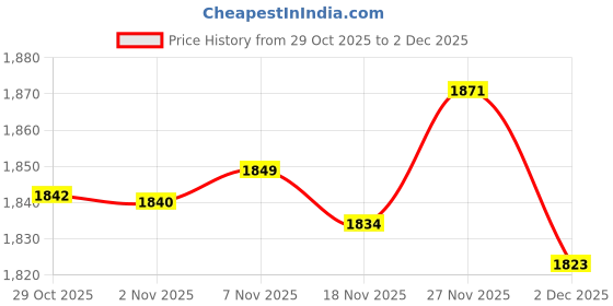 amazon.in enakshi (label) Enakshi® 18 Pairs Push Up Bra Pads Inserts Sponge Enhancers |Crafts | Sewing | Foundations & Undergarments | Bra Cup Pads enakshi (label) Price History Graph from 29 Oct 2025 to 2 Dec 2025
