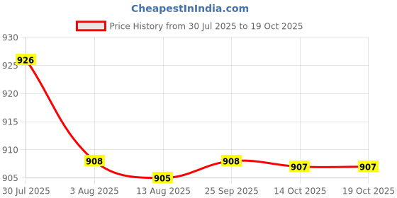amazon.in enakshi (label) Enakshi® 2 Pair Noise Reduction Ear Plugs Silicone Sound Blocking for Sleep Swimming|Health & Beauty | Health Care | Sleeping Aids | Other Sleeping Aids enakshi (label) Price History Graph from 30 Jul 2025 to 18 Oct 2025