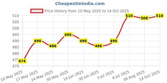 amazon.in enakshi (label) Enakshi® 2Pcs Earplugs Soft 40dB Noise Reduction for Concerts Loud Noise Motorcycling Green | Facility Maintenance & Safety | Personal Protective Equip/PPE | Ear Plugs & Ear Muffs | Ear Plugs enakshi (label) Price History Graph from 10 May 2025 to 14 Oct 2025