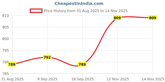 amazon.in enakshi (label) Enakshi® 2x Bag Strap Belt Shoulder Bag Replacement Handle 60CM Light Brown|Clothing, Shoes & Accessories | Womens Handbags & Bags | Handbag Accessories enakshi (label) Price History Graph from 31 Aug 2025 to 13 Nov 2025