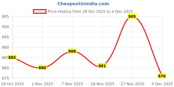 amazon.in enakshi (label) Enakshi® 2x3 Pairs Push Up Bra Pads Inserts Sponge Enhancers Swimwear Beige|Crafts | Sewing | Foundations & Undergarments | Bra Cup Pads enakshi (label) Price History Graph from 28 Oct 2025 to 4 Dec 2025