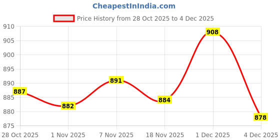 amazon.in enakshi (label) Enakshi® 2x3 Pairs Push Up Bra Pads Inserts Sponge Enhancers Swimwear White|Crafts | Sewing | Foundations & Undergarments | Bra Cup Pads enakshi (label) Price History Graph from 28 Oct 2025 to 4 Dec 2025